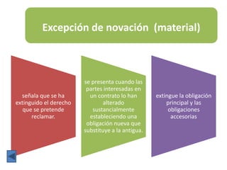 Excepción de novación (material)
señala que se ha
extinguido el derecho
que se pretende
reclamar.
se presenta cuando las
partes interesadas en
un contrato lo han
alterado
sustancialmente
estableciendo una
obligación nueva que
substituye a la antigua.
extingue la obligación
principal y las
obligaciones
accesorias
 