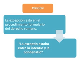 ORIGEN
La excepción esta en el
procedimiento formulario
del derecho romano.
“La exceptio estaba
entre la intentio y la
condenatio”.
 