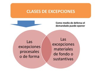 CLASES DE EXCEPCIONES
Como medio de defensa el
demandado puede oponer
Las
excepciones
procesales
o de forma
Las
excepciones
materiales
de fondo o
sustantivas
 