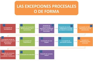 LAS EXCEPCIONES PROCESALES
O DE FORMA
La excepción de
incompetencia
Excepción de incapacidad
del demandante o de su
representante
Excepción de
representación
defectuosa o insuficiente
del demandante o del
demandado
Excepción de oscuridad o
ambigüedad en el modo
de proponer la demanda
La excepción de falta de
agotamiento de la vía
administrativa
La excepción de falta de
legitimidad para obrar del
demandante o
demandado
La excepción de
litispendencia
La excepción de cosa
juzgada
La excepción de
prescripción extintiva
Excepción de
desistimiento de la
pretensión
Excepción de conclusión
del proceso por
conciliación o transacción
La excepción de caducidad
Excepción de convenio
arbitral
 