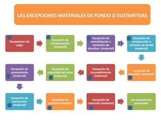 LAS EXCEPCIONES MATERIALES DE FONDO O SUSTANTIVAS
Excepciones de
pago
Excepción de
compensación
(material)
Excepción de
consolidación o
confusión de
derechos (material)
Excepción de
condonación o
remisión de deuda
(material)
Excepción de
novación (material)
Excepción de
incumplimiento
(material)
Excepción de
caducidad del plazo
(material)
Excepción de
saneamiento
(material)
Excepción de
transacción
(material)
Excepción de
nulidad (material)
Excepción de
retención (material)
Las excepciones
procesales
 