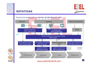 ROTATIVAS 
Proceso de producción y sistemas de planificación ABB 
Redacción Publicidad Venta de suscripciones 
Sistema de ventas de suplementos y 
publicidad directa 
MPS InsertManager 
Sistema de Paginación 
MPS PageManager 
Ventas 
Sistema- de gestión de recursos según el trabajo 
MPS Cockpit 
SPINE 
Logística de bobinas 
Logística de suplementos 
Sist. de gestión de planchas 
MPS PlateWorkflow 
Sist. de gestión de rotativas 
MPS Production 
Sistema de gestión del 
Cierre 
Sist. de gest. de distribución 
MPS DeliveryPlanner 
Plantas de 
MPS Roll Handling 
MPS InsertManager impresión 
Cierre Distribución 
Preimpresión Impresión www.exelindustrial.com 
 