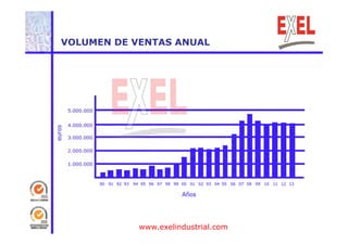 VOLUMEN DE VENTAS ANUAL 
www.exelindustrial.com 
 