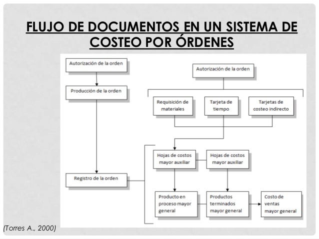 SISTEMA DE COSTOS POR ÓRDENES DE PRODUCCIÓN