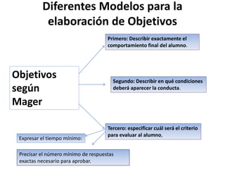Diferentes Modelos para la
elaboración de Objetivos
Objetivos
según
Mager
Primero: Describir exactamente el
comportamiento final del alumno.
Segundo: Describir en qué condiciones
deberá aparecer la conducta.
Tercero: especificar cuál será el criterio
para evaluar al alumno,
Expresar el tiempo mínimo:
Precisar el número mínimo de respuestas
exactas necesario para aprobar.
 