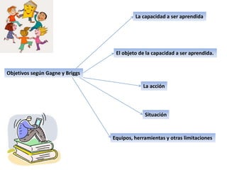 Objetivos según Gagne y Briggs
La capacidad a ser aprendida
El objeto de la capacidad a ser aprendida.
La acción
Situación
Equipos, herramientas y otras limitaciones
 