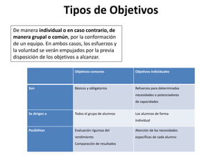 Tipos de Objetivos
De manera individual o en caso contrario, de
manera grupal o común, por la conformación
de un equipo. En ambos casos, los esfuerzos y
la voluntad se verán empujados por la previa
disposición de los objetivos a alcanzar.
Objetivos comunes Objetivos individuales
Son Básicos y obligatorios Refuerzos para determinadas
necesidades o potenciadores
de capacidades
Se dirigen a Todos el grupo de alumnos Los alumnos de forma
Individual
Posibilitan Evaluación rigurosa del
rendimiento
Comparación de resultados
Atención de las necesidades
específicas de cada alumno
 