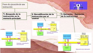 Fases de ejecución de una
instrucción:
1. Búsqueda de la
instrucción en la
memoria principal.
2. Decodificación de la
instrucción por el
control
3. Ejecución / Operación
de la instrucciónl
 