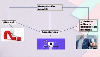Computación
paralela
¿Que es?
Caractericas
¿Dónde se
aplica la
computación
paralela?
 