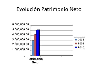 Evolución Patrimonio Neto