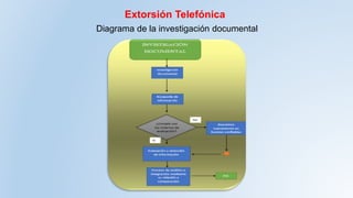 Extorsión Telefónica
Diagrama de la investigación documental
 