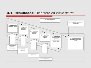 4.1. Resultados: Olentzero en clave de Re
MUNDO EXTERIOR
B: Conceptualización
Identificación como fiesta-
ritual
A: Percepción de estímulos
sensoriales
C: clasificación
Identificación en el
sistema
clasificatorio de la
cultura vasca
D: 1º significado
Dimensión
natural
E: 2º significado
Dimensión
religiosa
Sociedad agrícola
F: 3º significad
Dimensión
identitaria
G: 4º significado
Dimensión festiva
Cristianismo
Final dictadura
franquista
Inmigración en
escuela
intercultural
 