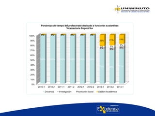 0%
10%
20%
30%
40%
50%
60%
70%
80%
90%
100%
2010-1 2010-2 2011-1 2011-2 2012-1 2012-2 2013-1 2013-2 2014-1
100% 100% 100% 100% 100% 100%
71% 68% 71%
0% 0% 0% 0% 0% 0%
4% 6%
5%
0% 0% 0% 0% 0% 0%
2% 5%
5%
0% 0% 0% 0% 0% 0%
23% 21% 19%
Porcentaje de tiempo del profesorado dedicado a funciones sustantivas
Vicerrectoría Bogotá Sur
Docencia Investigación Proyección Social Gestión Académica
 