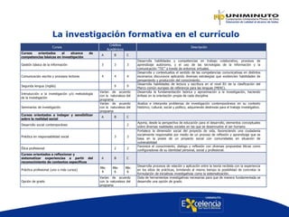 La investigación formativa en el currículo
Cursos
Créditos
Académicos
Descripción
Cursos orientados al alcance de
competencias básicas en investigación
A B C
Gestión básica de la información 3 3 3
Desarrolla habilidades y competencias en trabajo colaborativo, procesos de
aprendizaje autónomo, y el uso de las tecnologías de la información y la
comunicación “TIC” a través de entornos virtuales.
Comunicación escrita y procesos lectores 4 4 4
Desarrolla y contextualiza el sentido de las competencias comunicativas en distintos
escenarios discursivos aplicando diversas estrategias que evidencien habilidades de
pensamiento y producción del conocimiento.
Segunda lengua (inglés) 9 9
Desarrolla habilidades de lectura y escritura en el nivel B1 de la clasificación del
Marco común europeo de referencia para las lenguas (MERC).
Introducción a la investigación y/o metodología
de la investigación
Varían de acuerdo
con la naturaleza del
programa
Desarrolla la fundamentación teórica y aproximación a la investigación, haciendo
énfasis en la orientación propia de cada disciplina
Seminarios de investigación
Varían de acuerdo
con la naturaleza del
programa
Analiza e interpreta problemas de investigación contemporáneos en su contexto
histórico, cultural, social y político, adquiriendo destrezas para el trabajo investigativo.
Cursos orientados a indagar y sensibilizar
sobre la realidad social
A B C
Desarrollo social contemporáneo 2
Aporta, desde la perspectiva de educación para el desarrollo, elementos conceptuales
sobre diversas realidades sociales en las que se desenvuelve el ser humano.
Práctica en responsabilidad social 3 3
Fortalece la dimensión social del proyecto de vida, favoreciendo una ciudadanía
socialmente responsable por medio de un proceso de reflexión y aprendizaje que se
basa en la praxis de un proyecto social con comunidades en situación de
vulnerabilidad
Ética profesional 2 2
Favorece el conocimiento, dialogo y reflexión con diversas propuestas éticas como
configuradoras de su identidad personal, social y profesional.
Cursos orientados a reflexionar y
sistematizar experiencias a partir del
reconocimiento de contextos específicos
A B C
Práctica profesional (uno o más cursos)
Mín
4
Mín
6
Mín
6
Desarrolla procesos de relación y aplicación entre la teoría recibida con la experiencia
en los sitios de prácticas, brindando al mismo tiempo la posibilidad de concretar la
formulación de iniciativas investigativas como la sistematización.
Opción de grado
Varían de acuerdo
con la naturaleza del
programa
Dota de herramientas investigativas necesarias para que de manera fundamentada se
desarrolle una opción de grado.
 