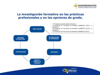 La investigación formativa en las prácticas
profesionales y en las opciones de grado.
•114 trabajos de grado objeto de titulación.
•6 Ponencias en I Encuentro de Semillero UNIMINUTO (2013) – 3
ganadoras.
•5 Ponencias en II Encuentro de Semilleros UNIMINUTO (2014) – 2
ganadoras.
•19 Ponencias en III Encuentro de Semilleros UNIMINUTO (2015).
 