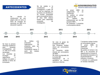 ANTECEDENTES
Se da cabida a la
coordinación de
investigación a partir de
la cual se organizan los
procesos con semilleros y
se montan propuestas
para convocatoria interna.
El área CED obtiene
fondos para desarrollar
propuesta de
investigación.
Se hace la primera
descarga académica
para docentes
investigadores por
un total de 8 horas
semanales.
Los docentes se
encargan de
seguimiento a
trabajos de grado y
abordan el tema de
la Inclusión.
Se realiza una
propuesta de
organización de
proyectos para ser
presentados a
convocatoria interna a
partir del método
praxeológico.
Se aborda la
construcción de una
página web en torno al
tema de inclusión de
personas con NEE a la
educación superior.
7 proyectos reciben fondos
en convocatoria interna.
El grupo GIBS es
clasificado C en
Colciencias.
Se publica el número 2 de
I&D y se encuentra en
diagramación el número #.
Se presenta propuesta a la
Superintendencia de
Industria y Comercio.
4 artículos en publicación
en revistas indexadas.
Se crea el grupo de
investigación GIBS.
Dos proyectos reciben
dinero por convocatoria
interna.
Un proyectos recibe
dineros por convocatoria
del MEN.
Se inicia la propuesta de
la revista I&D.
Participación de 8
semilleros en eventos
externos e internos.
2009 2010 2012 2014
El grupo GIBS es
categorizado D en
Colciencias.
Se publica el primer
número de I&D.
Se realizan dos
publicaciones por vía del
proyecto MEN.
Se presentan 7 proyectos
a convocatoria interna.
2011 2013 2015
 