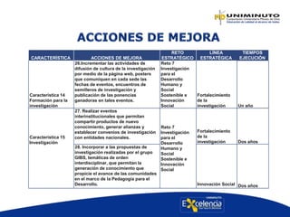 CARACTERÍSTICA ACCIONES DE MEJORA
RETO
ESTRATÉGICO
LÍNEA
ESTRATÉGICA
TIEMPOS
EJECUCIÓN
Característica 14
Formación para la
investigación
26.Incrementar las actividades de
difusión de cultura de la investigación
por medio de la página web, posters
que comuniquen en cada sede las
fechas de eventos, encuentros de
semilleros de investigación y
publicación de las ponencias
ganadoras en tales eventos.
Reto 7
Investigación
para el
Desarrollo
Humano y
Social
Sostenible e
Innovación
Social
Fortalecimiento
de la
investigación Un año
Característica 15
Investigación
27. Realizar eventos
interinstitucionales que permitan
compartir productos de nuevo
conocimiento, generar alianzas y
establecer convenios de investigación
con entidades nacionales.
Reto 7
Investigación
para el
Desarrollo
Humano y
Social
Sostenible e
Innovación
Social
Fortalecimiento
de la
investigación Dos años
28. Incorporar a las propuestas de
investigación realizadas por el grupo
GIBS, temáticas de orden
interdisciplinar, que permitan la
generación de conocimiento que
propicie el avance de las comunidades
en el marco de la Pedagogía para el
Desarrollo. Innovación Social Dos años
 