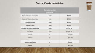 Complementos
mensual
Tapas para vasos desechables 1 millar $ 2,500
Vasos de Plástico desechable 1 millar $ 5,800
Popotes Grandes 1 millar $ 1,650
Popotes Chicos 1 millar $ 1,650
Cucharas de Plástico desechable 1 millar $ 5,200.36
Servilletas 1 millar $ 1,600.50
Estantes 2 $ 11,800
Cafetera 2 $ 10,000
Máquina para frappe 2 $ 8,500
Nevera 1 $ 12,600
Cotización de materiales
 