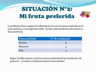 SITUACIÓN N°2:
Mi fruta preferida
La profesora Elena registró la información de una encuesta realizada en el
curso primero, en la siguiente tabla , donde cada estudiante seleccionó su
fruta preferida.
Fruta preferida N° de estudiantes
Banano 6
Manzana 4
Pera 3
Según la tabla anterior ¿Cuál es la fruta preferida de los estudiantes de
primero? . ¿Cuántos estudiantes fueron encuestados?
 