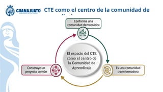 CTE como el centro de la comunidad de
aprendizaje
 