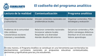 El codiseño del programa analítico
Lectura de la realidad Contextualización Programa analítico
Diagnóstico del contexto escolar
y comunitario.
Vincular contenidos nacionales con
problemáticas locales.
Organizar contenidos, PDA,
estrategias y evaluación
Problemas de la comunidad
Vida cotidiana
Características escolares
Intereses y necesidades
Relacionar contenidos nacionales
Incorporar saberes locales
Responder a la diversidad
Atender desafíos del entorno
Secuenciar contenidos y PDA
Definir estrategias didácticas
Distribuir en el ciclo escolar
Valorar aprendizajes
De esta manera, el Programa Analítico se constituye en una herramienta que territorializa los
planteamientos curriculares nacionales en propuestas educativas contextualizadas,
pertinentes y significativas para las y los estudiantes.
 