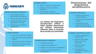 1.Ámbito personal o individual
1. Características físicas,
emocionales y cognitivas.
2. Historia personal y familiar.
3. Necesidades educativas
especiales (si las hay).
4. Motivaciones, intereses y
expectativas.
2. Ámbito familiar
1. Estructura y dinámica familiar.
2. Nivel educativo de los padres o
tutores.
3. Situación económica y laboral.
4. Prácticas de crianza y apoyo
educativo en casa.
3. Ámbito escolar o educativo
1. Trayectoria escolar.
2. Rendimiento académico.
3. Relación con docentes y compañeros.
4. Acceso a recursos educativos y
tecnológicos.
4. Ámbito comunitario o social
1. Contexto geográfico y
urbano/rural.
2. Servicios disponibles
(salud, educación,
recreación).
3. Redes de apoyo
comunitario.
4. Participación en
actividades sociales o
culturales.
5. Ámbito institucional
1. Políticas educativas y
sociales vigentes.
2. Programas de intervención
o apoyo.
3. Coordinación entre
instituciones (escuela,
salud, servicios sociales).
6. Ámbito cultural
1. Valores, creencias y tradiciones.
2. Lengua materna y prácticas
culturales.
3. Influencia de medios de
comunicación y redes sociales.
Dimensiones del
diagnóstico
socioeducativo
Los ámbitos del diagnóstico
socioeducativo refieren a
todas aquellas dimensiones
que brindan información
relevante sobre la situación
de la escuela y la comunidad.
 
