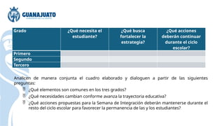 Grado ¿Qué necesita el
estudiante?
¿Qué busca
fortalecer la
estrategia?
¿Qué acciones
deberán continuar
durante el ciclo
escolar?
Primero
Segundo
Tercero
Analicen de manera conjunta el cuadro elaborado y dialoguen a partir de las siguientes
preguntas:
 ¿Qué elementos son comunes en los tres grados?
 ¿Qué necesidades cambian conforme avanza la trayectoria educativa?
 ¿Qué acciones propuestas para la Semana de Integración deberán mantenerse durante el
resto del ciclo escolar para favorecer la permanencia de las y los estudiantes?
 
