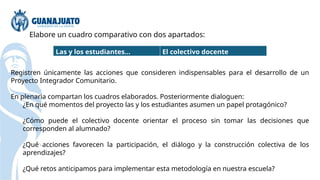 Registren únicamente las acciones que consideren indispensables para el desarrollo de un
Proyecto Integrador Comunitario.
En plenaria compartan los cuadros elaborados. Posteriormente dialoguen:
¿En qué momentos del proyecto las y los estudiantes asumen un papel protagónico?
¿Cómo puede el colectivo docente orientar el proceso sin tomar las decisiones que
corresponden al alumnado?
¿Qué acciones favorecen la participación, el diálogo y la construcción colectiva de los
aprendizajes?
¿Qué retos anticipamos para implementar esta metodología en nuestra escuela?
Elabore un cuadro comparativo con dos apartados:
Las y los estudiantes… El colectivo docente
 