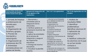 Previo a iniciar el ciclo escolar
(Fase intensiva de consejo
técnico escolar) 28 de agosto
Semana de integración del
31 de agosto a 4 de
septiembre
Del 7 al 11 de septiembre Del 14 de septiembre al 2 de
octubre
1. Jornada de limpieza
y ambientación de
escuela para
recepción.
2. Organización de
horarios y grupos.
3. Proceso de
inscripción y
reinscripción.
4. Organización de
comisiones de CTE.
5. Entrevistas
socioeducativas con
padres de familia.
1. Bienvenida y
actividades para la
integración de los
educandos.
2. Verificar quiénes se
presentaron el primer día
de clases.
3. Aplicar las actividades
de la semana de
Integración y asegurar
las trayectorias
educativas
4. Entrega de insumos
educativos.
5. Actualizar la plantilla
docente.
1. APLICAR LAS ACTIVIDADES
DE LA SEMANA DE INICIO DE
TELESECUNDARIA
2. Seguimiento a la
confirmación de inscripción y
reinscripción.
3. Contactar familias de
alumnos que no se han
presentado.
4. Aplicar evaluación
diagnóstica, y herramientas de
observación.
5. Implementar diversas
estrategias de nivelación y
regularización con las y los
estudiantes que requieren más
apoyo.
6. Reuniones de arranque con
las familias para establecer una
buena relación de
1. Análisis de
resultados RIMA
2. Identificar
problemáticas
Identificar alumnos N1
3. Aplicación de
instrumento “A
tiempo”.
4. Notificar a dirección
los alumnos con lo que
no se han tenido
contacto o
comunicación.
 
