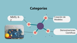 Categorías
Creación de
Modelos
NIVEL K-
2
Demostraciones
Cientificas
 