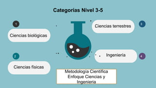 Categorías Nivel 3-5
Ciencias físicas
Ciencias biológicas
Ingeniería
Ciencias terrestres
3
1
2 4
Metodología Científica
Enfoque Ciencias y
Ingenieria
 