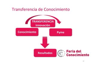Transferencia de Conocimiento

           TRANSFERENCIA
             innovación

  Conocimiento                Pyme




  ...