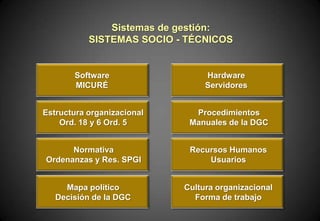 Sistemas de gestión:
SISTEMAS SOCIO - TÉCNICOS

Software
MICURÉ

Hardware
Servidores

Estructura organizacional
Ord. 18 y 6 Ord. 5

Procedimientos
Manuales de la DGC

Normativa
Ordenanzas y Res. SPGI

Recursos Humanos
Usuarios

Mapa político
Decisión de la DGC

Cultura organizacional
Forma de trabajo

 