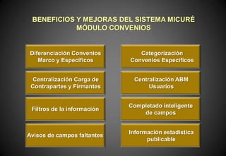 BENEFICIOS Y MEJORAS DEL SISTEMA MICURÉ
MÓDULO CONVENIOS

Diferenciación Convenios
Marco y Específicos

Categorización
Convenios Específicos

Centralización Carga de
Contrapartes y Firmantes

Centralización ABM
Usuarios

Filtros de la información

Completado inteligente
de campos

Avisos de campos faltantes

Información estadística
publicable

 