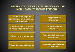 BENEFICIOS Y MEJORAS DEL SISTEMA MICURÉ
MÓDULO CONTRATOS DE PERSONAL
Unificación registro
contratos con y sin relación
empleo público

Categorización
Contratos

Centralización Carga de
Contrapartes y Firmantes

Centralización ABM
Usuarios

Filtros de la información

Completado inteligente
de campos

Avisos de campos faltantes

Información estadística
publicable

 