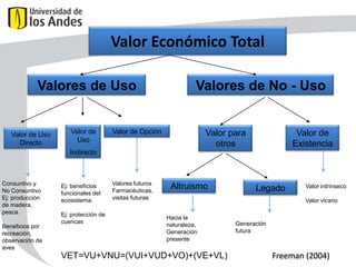 Valor Económico Total
Valores de Uso

Valor de Uso
Directo

Valor de
Uso

Valores de No - Uso

Valor de Opción

Valor para
otros

Valor de
Existencia

Indirecto

Consuntivo y
No Consuntivo
Ej: producción
de madera,
pesca.
Beneficios por
recreación,
observación de
aves

Ej: beneficios
funcionales del
ecosistema.
Ej: protección de
cuencas

Valores futuros
Farmacéuticas,
visitas futuras

Altruismo

Legado

Valor intrínseco
Valor vicario

Hacia la
naturaleza,
Generación
presente

VET=VU+VNU=(VUI+VUD+VO)+(VE+VL)

Generación
futura

Freeman (2004)

 