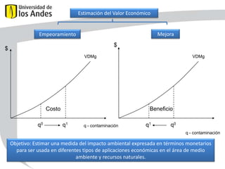Estimación del Valor Económico

Mejora

Empeoramiento
$

$
VDMg

Costo
q0

VDMg

Beneficio
q1

q - contaminación

q1

q0
q - contaminación

Objetivo: Estimar una medida del impacto ambiental expresada en términos monetarios
para ser usada en diferentes tipos de aplicaciones económicas en el área de medio
ambiente y recursos naturales.

 