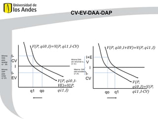 CV-EV-DAA-DAP

Mínima
DAA
para
aceptar
q1 (B)
Mínima
DAP
para
evitar
q1 (D)

ICV
I

I+E
V
I
Máxima DAP
para acceder a
q1 (A)
ICV

Mínima DAA
por renunciar a
q1 (C)

IEV
q1

qo

qo

q1

 