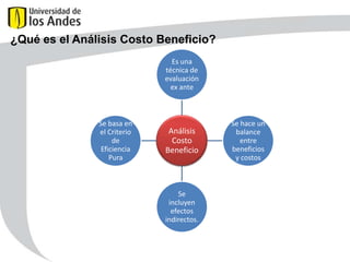 ¿Qué es el Análisis Costo Beneficio?
Es una
técnica de
evaluación
ex ante

Se basa en
el Criterio
de
Eficiencia
Pura

Análisis
Costo
Beneficio

Se
incluyen
efectos
indirectos.

Se hace un
balance
entre
beneficios
y costos

 