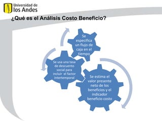 ¿Qué es el Análisis Costo Beneficio?
Se
especifica
un flujo de
caja en el
tiempo
Se usa una tasa
de descuento
social para
incluir el factor
intertemporal

Se estima el
valor presente
neto de los
beneficios y el
indicador
beneficio costo

 