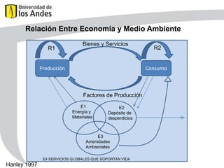 Relación Entre Economía y Medio Ambiente
R1

Bienes y Servicios

Producción

Consumo

Factores de Producción
E1
Energía y
Materiales

E2
Depósito de
desperdicios

E3
Amenidades
Ambientales
E4 SERVICIOS GLOBALES QUE SOPORTAN VIDA

Hanley 1997

R2

 