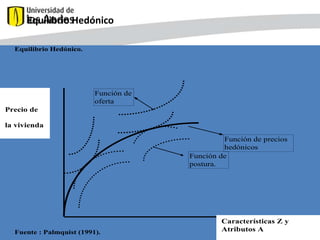 Equilibrio Hedónico
Equilibrio Hedónico.

Función de
oferta
Precio de
la vivienda
Función de precios
hedónicos
Función de
postura.

Fuente : Palmquist (1991).

Características Z y
Atributos A
55

 