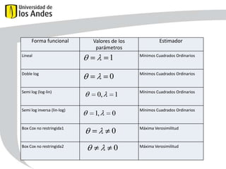 Forma funcional

Forma Funcional

Valores de los
parámetros

Estimador

Lineal

1

Mínimos Cuadrados Ordinarios

Doble log

0

Mínimos Cuadrados Ordinarios

Semi log (log-lin)

Semi log inversa (lin-log)

Box Cox no restringida1

Box Cox no restringida2

0,
1,

1
0

0
0

Mínimos Cuadrados Ordinarios

Mínimos Cuadrados Ordinarios

Máxima Verosimilitud

Máxima Verosimilitud

57

 