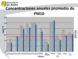 Concentraciones anuales promedio de
PM10
120

mg/m^3

100
80
2001
2002
2003

60

2004
2005

40

0

Bosque Escuela
Carrefour orpasFontibón IDRD
C
Station

Sto. Merck Cade
Tomás

61

Sony

Cazuca

 