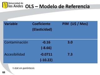 OLS – Modelo de Referencia
P
Variable

Z

Coeficiente
(Elasticidad)

PIM (U$ / Mes)

Contaminación

-0.16
(-8.66)

3.0

Accesibilidad

-0.0711
(-10.22)

7.3

t-stat en paréntesis
66

 