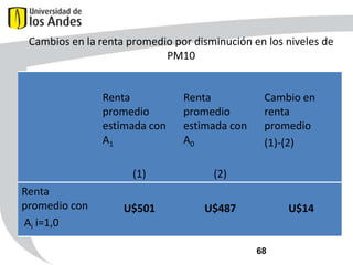 Cambios en la renta promedio por disminución en los niveles de
PM10

Renta
promedio
estimada con
A1

Renta
promedio
estimada con
A0

(1)
Renta
promedio con
Ai i=1,0

(2)

U$501

Cambio en
renta
promedio
(1)-(2)

U$487

U$14

68

 