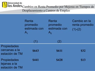 Cambios en Renta Promedio por Mejoras en Tiempos de
Desplazamiento a Centros de Empleo
Renta
promedio
estimada con
A1

Renta
promedio
estimada con
A0

Cambio en la
renta promedio
(1)-(2)

(1)
Propiedades
cercanas a la
estación de TM
Propiedades
lejanas a la
estación de TM

(2)

$643

$611

$32

$441

$428

$13
70

 