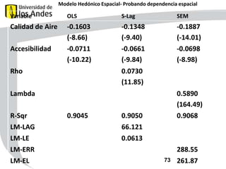 Modelo Hedónico Espacial- Probando dependencia espacial

Variable

OLS

S-Lag

SEM

Calidad de Aire

-0.1603
(-8.66)
-0.0711
(-10.22)

-0.1348
(-9.40)
-0.0661
(-9.84)

-0.1887
(-14.01)
-0.0698
(-8.98)

Accesibilidad

Rho

0.0730
(11.85)

Lambda
R-Sqr

0.5890
(164.49)
0.9045

0.9050

LM-LAG

66.121

LM-LE
LM-ERR

0.9068

0.0613

LM-EL

288.55
73

261.87

 