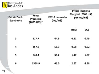 Estrato Socio
Económico

Renta
Promedio
(2005 US$)*

PM10 promedio
(mg/m3)

Precio Implícito
Marginal (2005 US$
per mg/m3)

HFM

OLS

3

64.6

0.31

0.49

4

357.9

56.3

0.58

0.92

5

648.3

50.2

1.17

1.87

6
79

217.7

1358.9

43.0

2.87

4.58

 