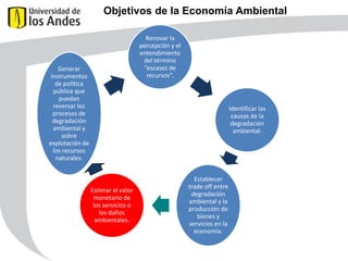 Objetivos de la Economía Ambiental
Renovar la
percepción y el
entendimiento
del término
“escasez de
recursos”.

Generar
instrumentos
de política
pública que
puedan
reversar los
procesos de
degradación
ambiental y
sobre
explotación de
los recursos
naturales.

Identificar las
causas de la
degradación
ambiental.

Estimar el valor
monetario de
los servicios o
los daños
ambientales.

Establecer
trade off entre
degradación
ambiental y la
producción de
bienes y
servicios en la
economía.

 